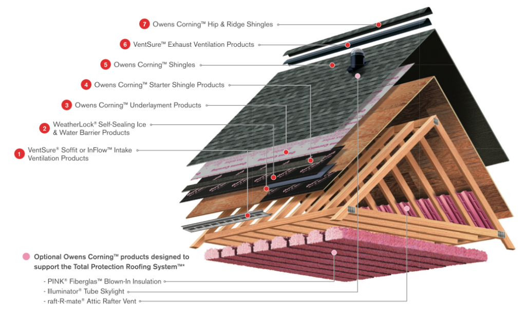 Owens Corning shingles roof system diagram