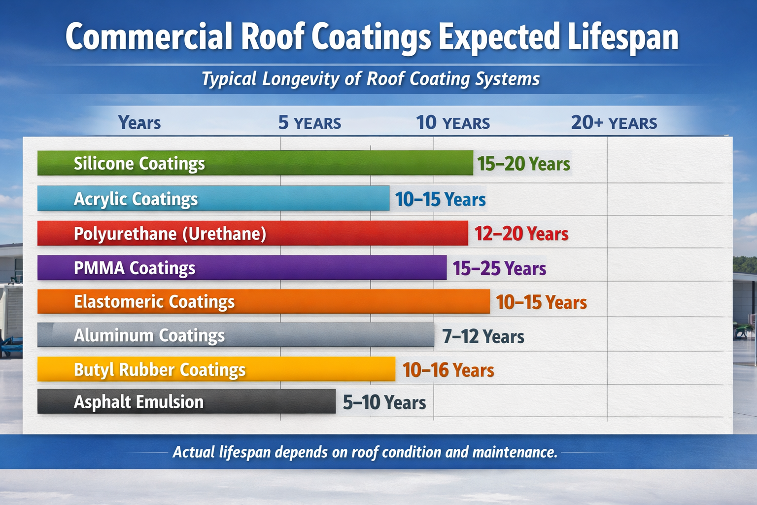 Commercial Roof Coatings Mcallen